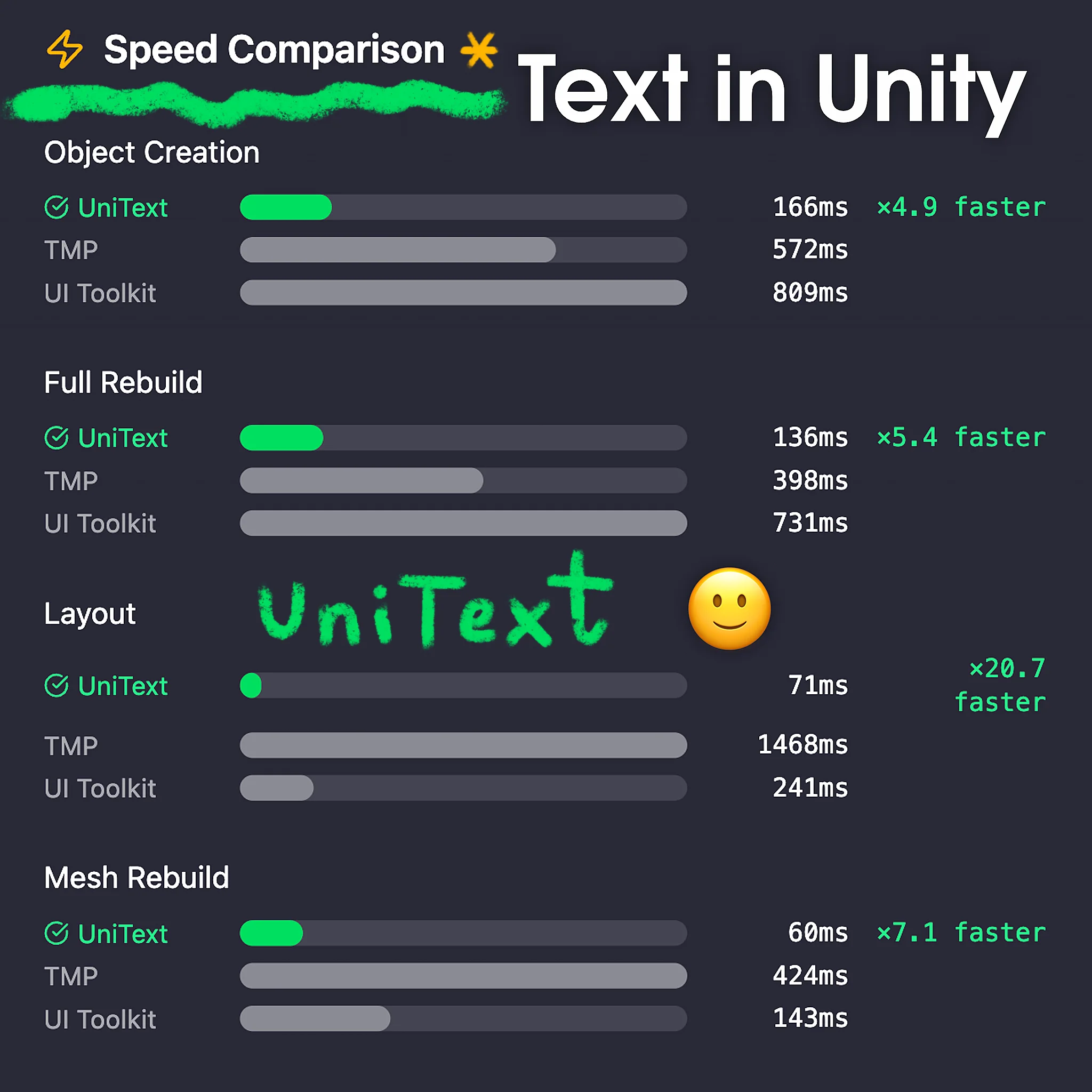 Best Unity Assets: Collection by Year & Category 87 UniText is a Complete Text Engine for Unity that supports All Languages and Emojis