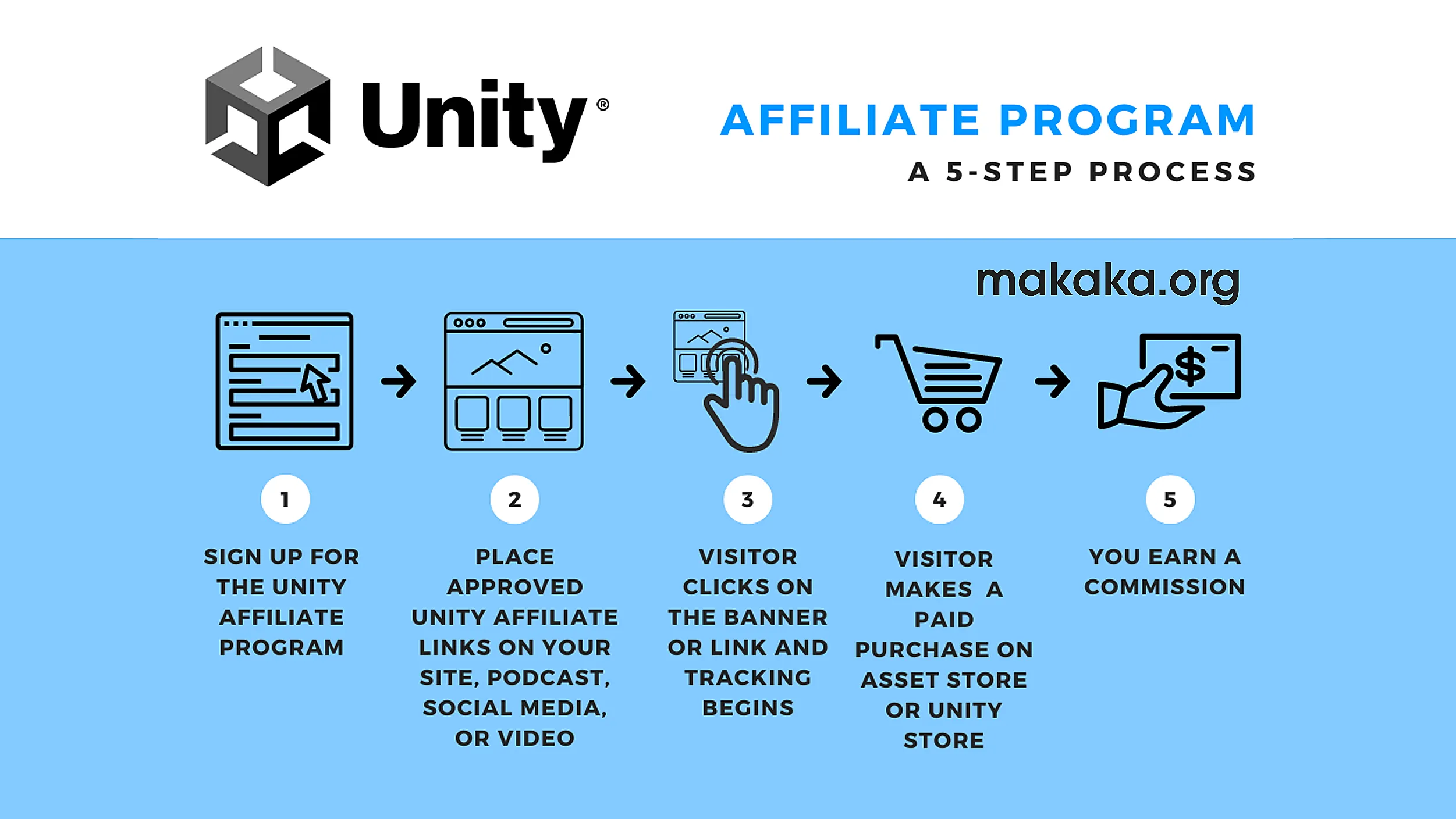 Unity Affiliate Program: Registration on Partnerize Platform — Tips and Tricks