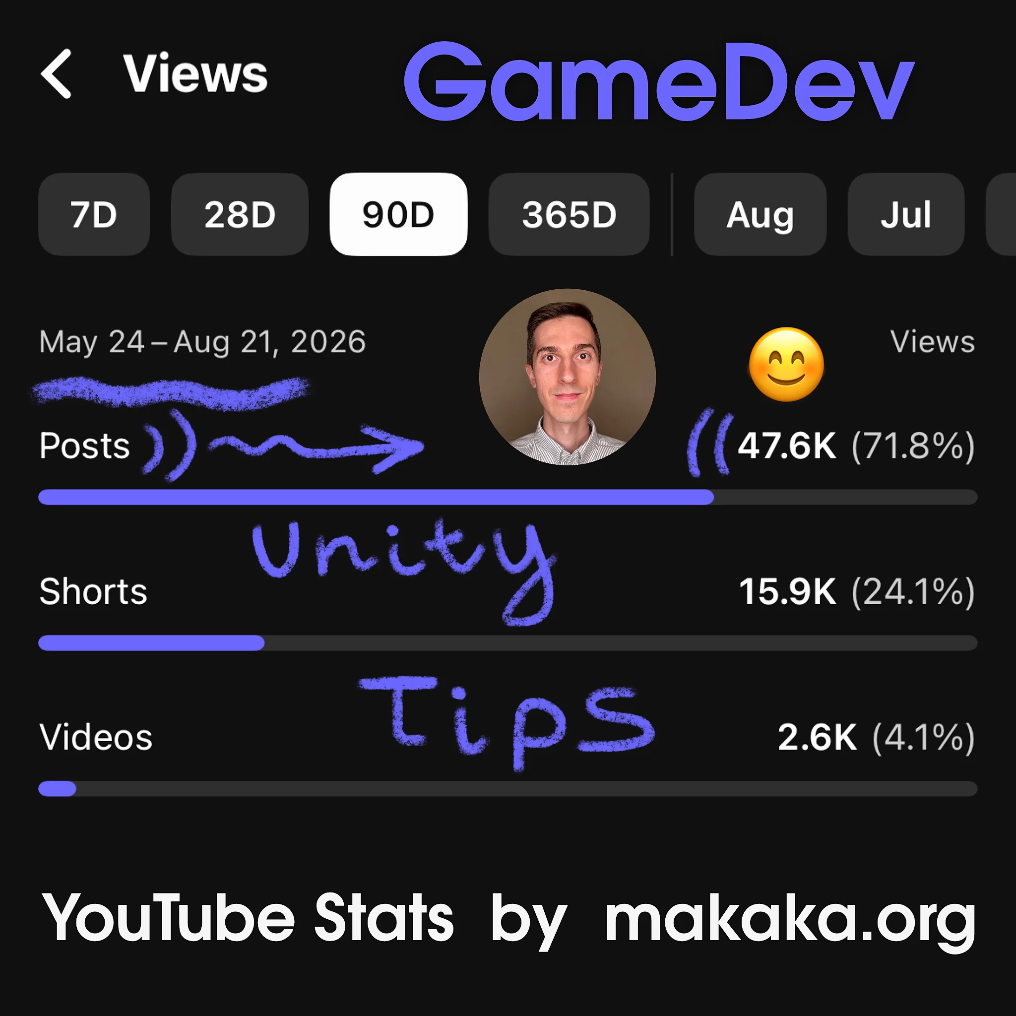 Product Promotion for Unity Assets and GameDev 6 Unity Developer on YouTube — Stats — Sharing GameDev Tips and Tutorials
