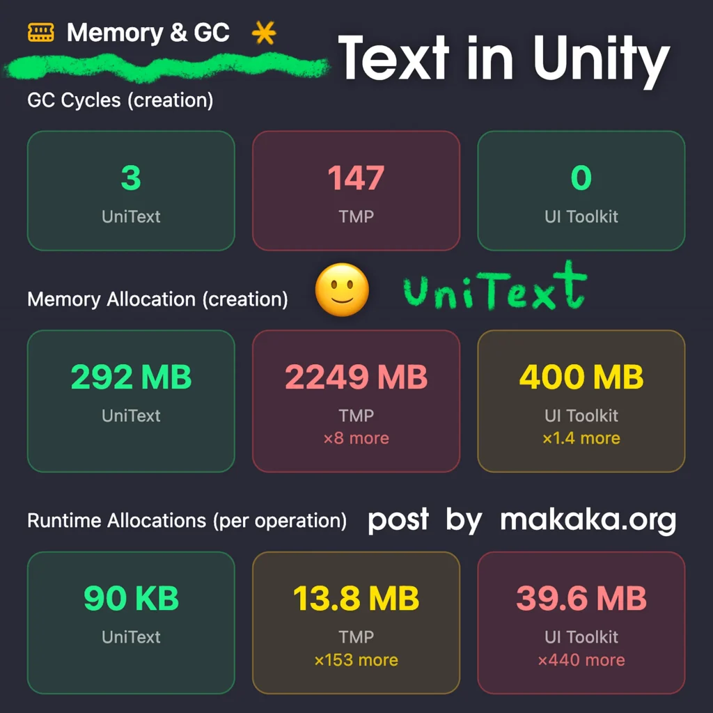 Unity UniText — Text Engine — Memory & GC Comparison with TMP and UI Toolkit