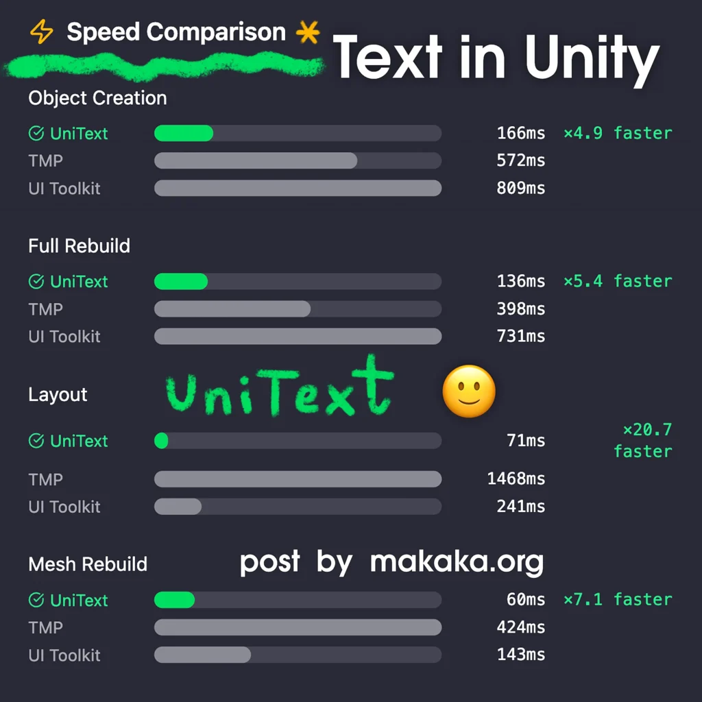 Unity UniText — Text Engine — Speed Comparison with TextMesh Pro (TMP) and UI Toolkit
