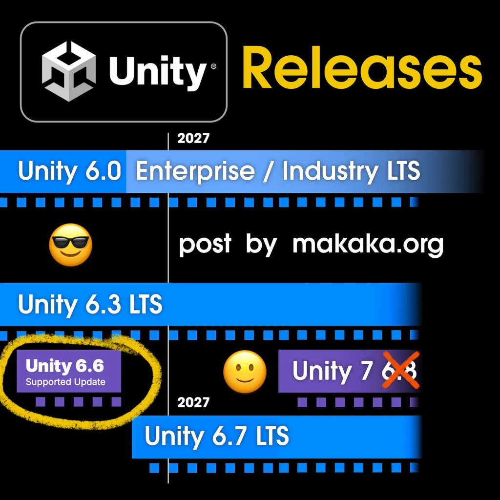 Unity 6.6 or 6.3 LTS — What Is the Best Unity Version Recommended for Production Use? 5 Unity Engine version history timeline showing major releases, LTS versions, and naming changes from Unity 6 to Unity 7