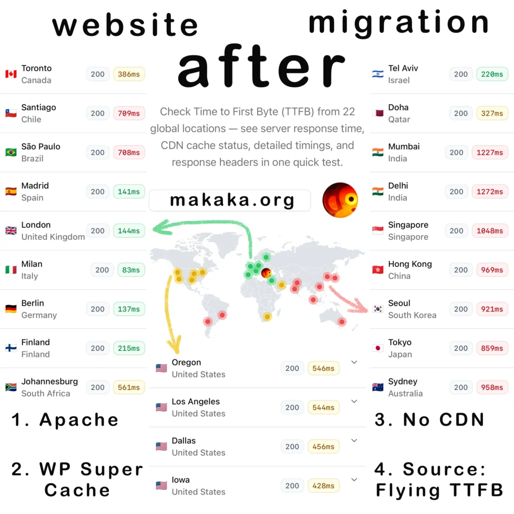 The Best WordPress Hosting 5 Website's Time to First Byte (TTFB) After Migration — Server Response Time from 22 Global Locations