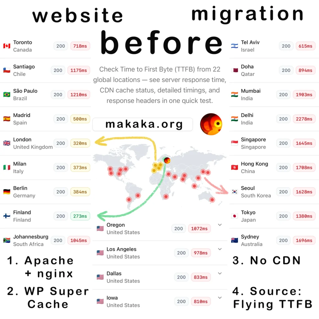 The Best WordPress Hosting 4 Website's Time to First Byte (TTFB) Before Migration — Server Response Time from 22 Global Locations