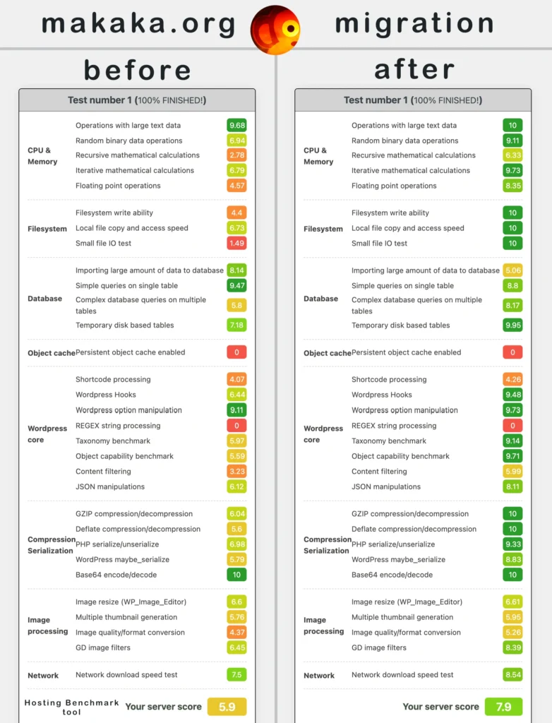 Hosting Benchmark tool for WordPress — Tests before and after the migration to ScalaHosting
