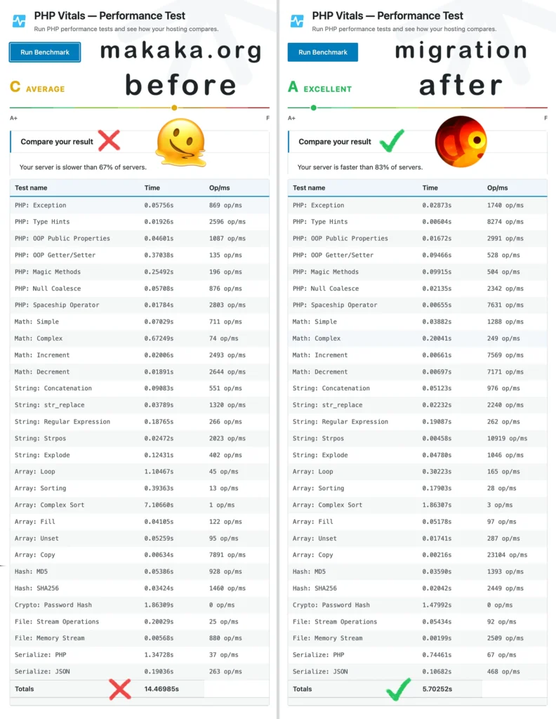 ScalaHosting Review — WordPress Migration Steps and Performance Tests 7 PHP Vitals — Performance Test